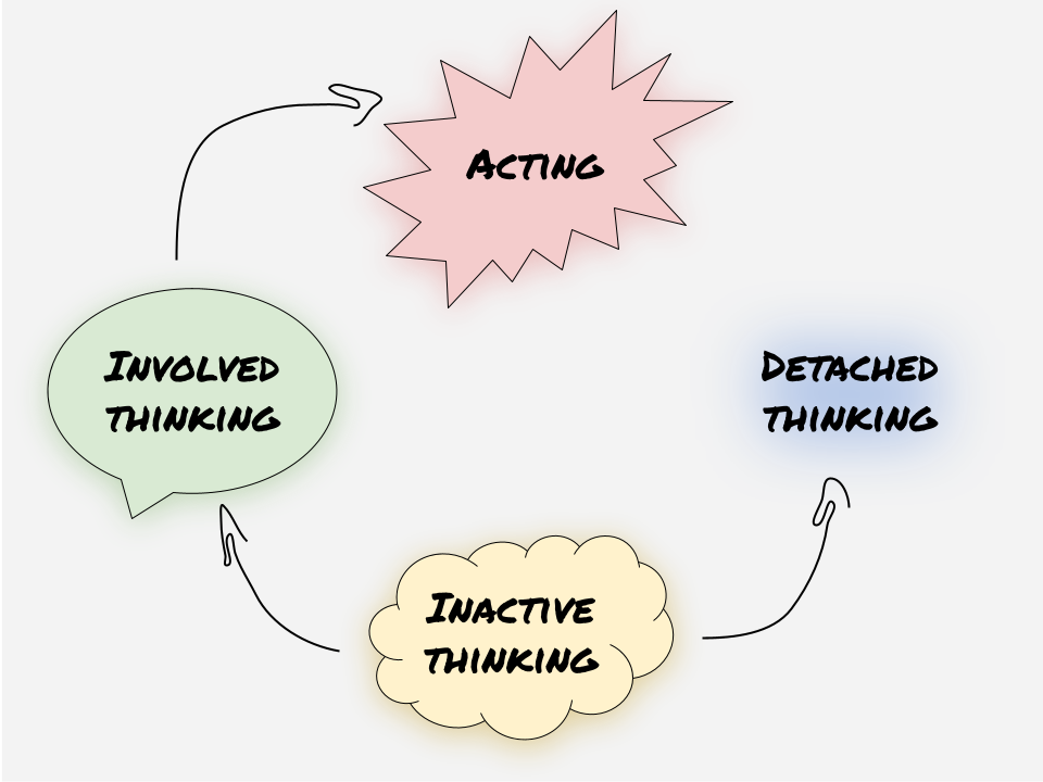 Inactive thinking leads to either detached thinking or involved thinking, where the latter leads to action